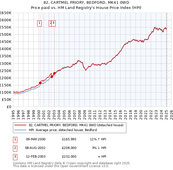 82, CARTMEL PRIORY, BEDFORD, MK41 0WD: Price paid vs HM Land Registry's House Price Index