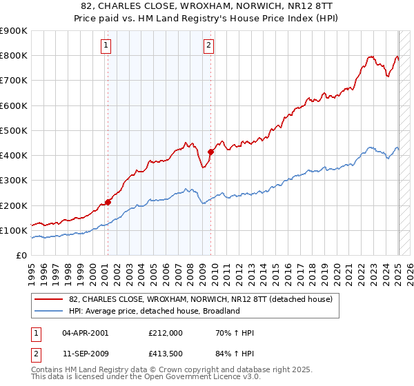 82, CHARLES CLOSE, WROXHAM, NORWICH, NR12 8TT: Price paid vs HM Land Registry's House Price Index
