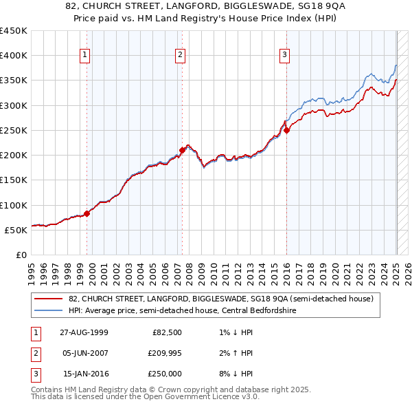 82, CHURCH STREET, LANGFORD, BIGGLESWADE, SG18 9QA: Price paid vs HM Land Registry's House Price Index