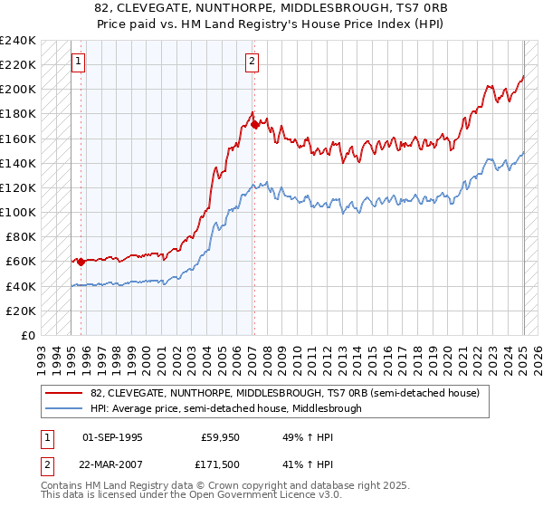 82, CLEVEGATE, NUNTHORPE, MIDDLESBROUGH, TS7 0RB: Price paid vs HM Land Registry's House Price Index