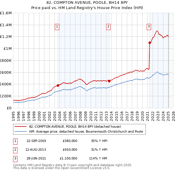 82, COMPTON AVENUE, POOLE, BH14 8PY: Price paid vs HM Land Registry's House Price Index