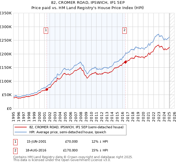 82, CROMER ROAD, IPSWICH, IP1 5EP: Price paid vs HM Land Registry's House Price Index
