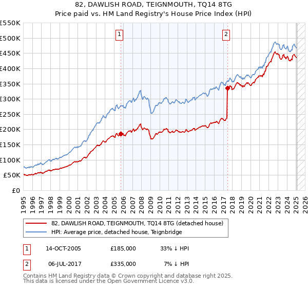 82, DAWLISH ROAD, TEIGNMOUTH, TQ14 8TG: Price paid vs HM Land Registry's House Price Index