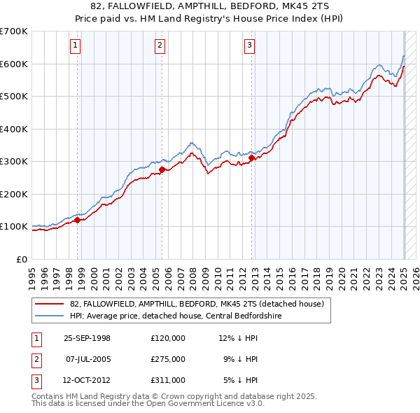 82, FALLOWFIELD, AMPTHILL, BEDFORD, MK45 2TS: Price paid vs HM Land Registry's House Price Index