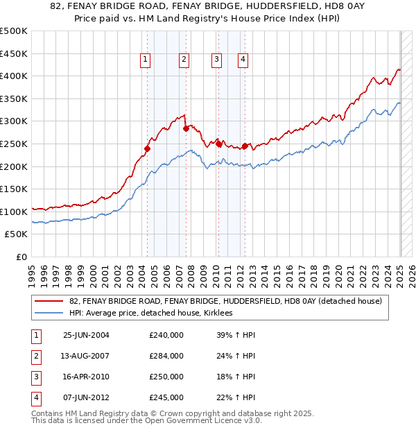 82, FENAY BRIDGE ROAD, FENAY BRIDGE, HUDDERSFIELD, HD8 0AY: Price paid vs HM Land Registry's House Price Index