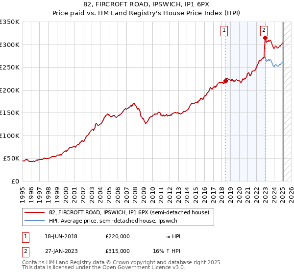 82, FIRCROFT ROAD, IPSWICH, IP1 6PX: Price paid vs HM Land Registry's House Price Index