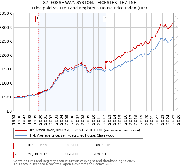 82, FOSSE WAY, SYSTON, LEICESTER, LE7 1NE: Price paid vs HM Land Registry's House Price Index