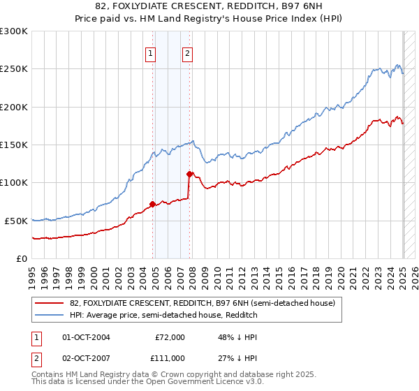 82, FOXLYDIATE CRESCENT, REDDITCH, B97 6NH: Price paid vs HM Land Registry's House Price Index