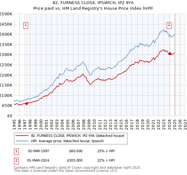 82, FURNESS CLOSE, IPSWICH, IP2 9YA: Price paid vs HM Land Registry's House Price Index