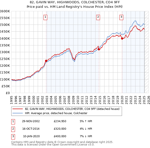 82, GAVIN WAY, HIGHWOODS, COLCHESTER, CO4 9FF: Price paid vs HM Land Registry's House Price Index