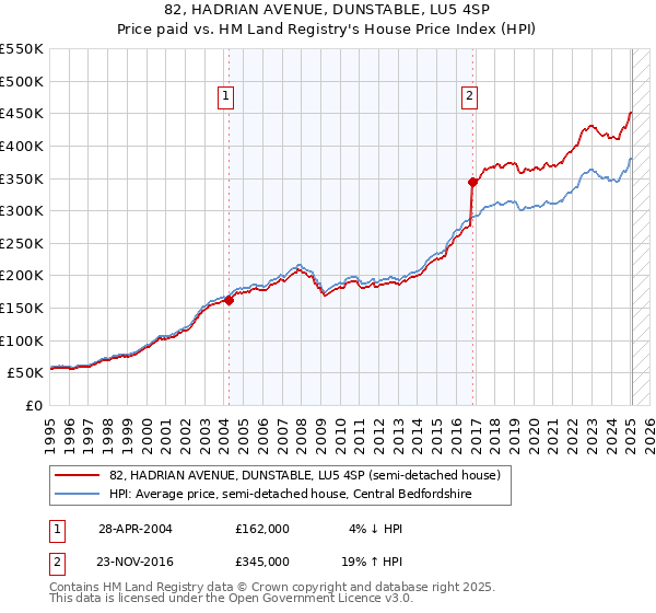 82, HADRIAN AVENUE, DUNSTABLE, LU5 4SP: Price paid vs HM Land Registry's House Price Index