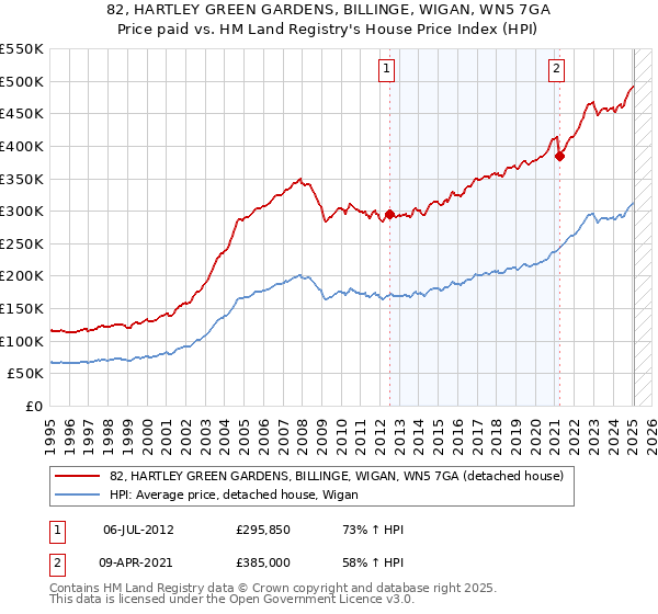 82, HARTLEY GREEN GARDENS, BILLINGE, WIGAN, WN5 7GA: Price paid vs HM Land Registry's House Price Index