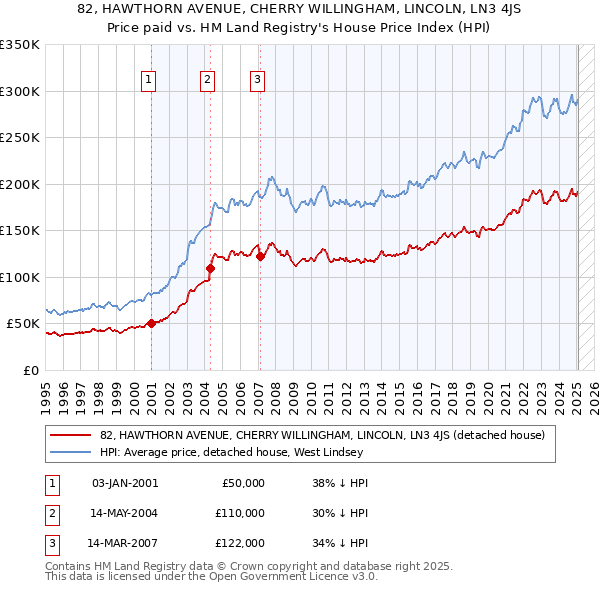 82, HAWTHORN AVENUE, CHERRY WILLINGHAM, LINCOLN, LN3 4JS: Price paid vs HM Land Registry's House Price Index