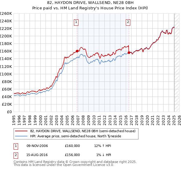 82, HAYDON DRIVE, WALLSEND, NE28 0BH: Price paid vs HM Land Registry's House Price Index