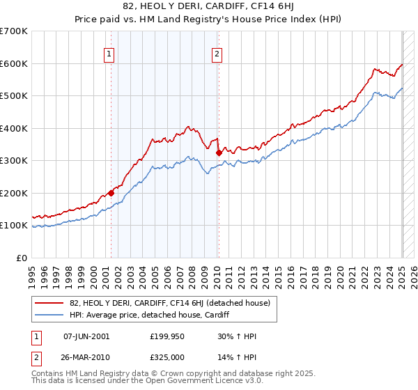 82, HEOL Y DERI, CARDIFF, CF14 6HJ: Price paid vs HM Land Registry's House Price Index