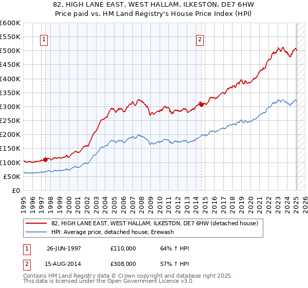 82, HIGH LANE EAST, WEST HALLAM, ILKESTON, DE7 6HW: Price paid vs HM Land Registry's House Price Index