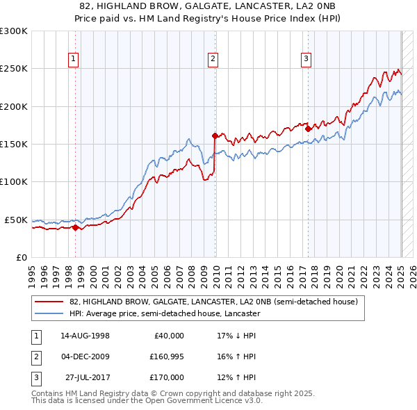 82, HIGHLAND BROW, GALGATE, LANCASTER, LA2 0NB: Price paid vs HM Land Registry's House Price Index