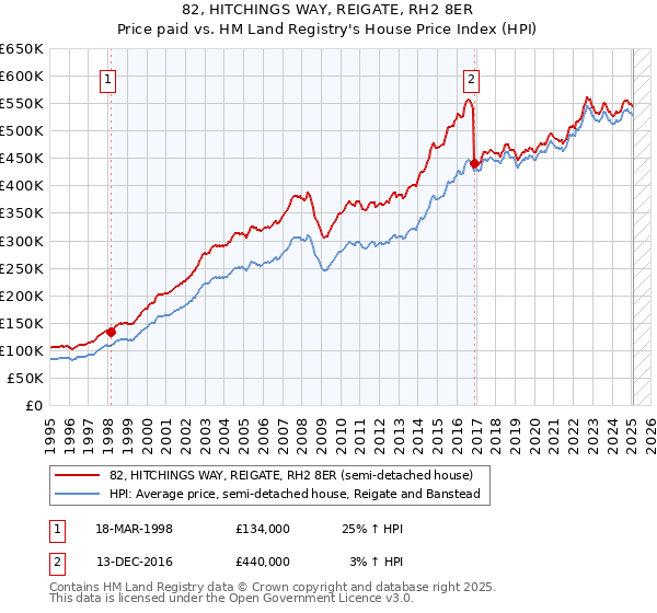82, HITCHINGS WAY, REIGATE, RH2 8ER: Price paid vs HM Land Registry's House Price Index