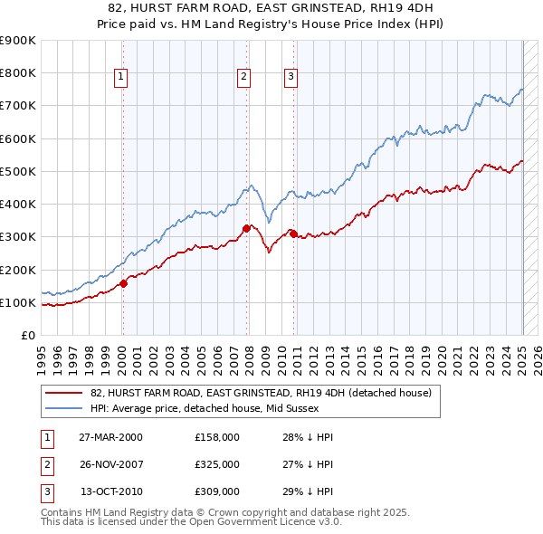 82, HURST FARM ROAD, EAST GRINSTEAD, RH19 4DH: Price paid vs HM Land Registry's House Price Index