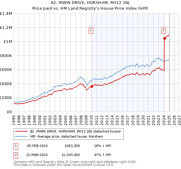 82, IRWIN DRIVE, HORSHAM, RH12 1NJ: Price paid vs HM Land Registry's House Price Index