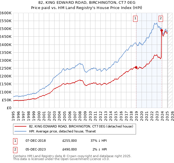 82, KING EDWARD ROAD, BIRCHINGTON, CT7 0EG: Price paid vs HM Land Registry's House Price Index