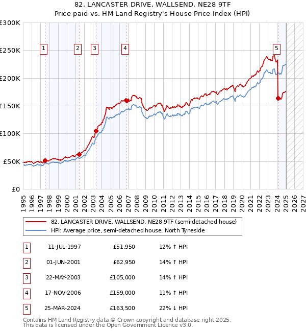 82, LANCASTER DRIVE, WALLSEND, NE28 9TF: Price paid vs HM Land Registry's House Price Index