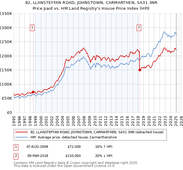 82, LLANSTEFFAN ROAD, JOHNSTOWN, CARMARTHEN, SA31 3NR: Price paid vs HM Land Registry's House Price Index