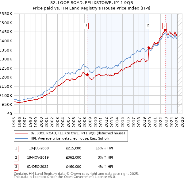82, LOOE ROAD, FELIXSTOWE, IP11 9QB: Price paid vs HM Land Registry's House Price Index