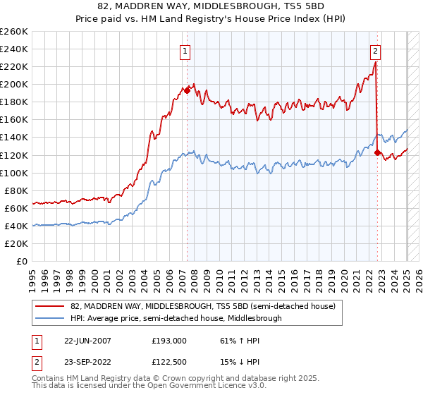 82, MADDREN WAY, MIDDLESBROUGH, TS5 5BD: Price paid vs HM Land Registry's House Price Index