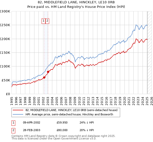82, MIDDLEFIELD LANE, HINCKLEY, LE10 0RB: Price paid vs HM Land Registry's House Price Index