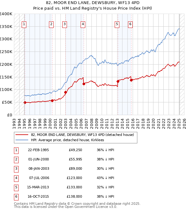 82, MOOR END LANE, DEWSBURY, WF13 4PD: Price paid vs HM Land Registry's House Price Index
