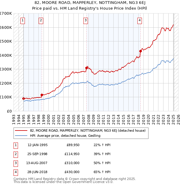 82, MOORE ROAD, MAPPERLEY, NOTTINGHAM, NG3 6EJ: Price paid vs HM Land Registry's House Price Index