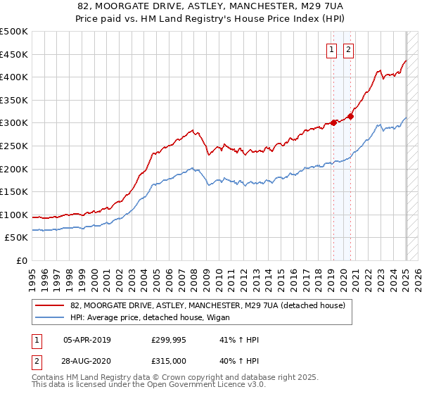 82, MOORGATE DRIVE, ASTLEY, MANCHESTER, M29 7UA: Price paid vs HM Land Registry's House Price Index