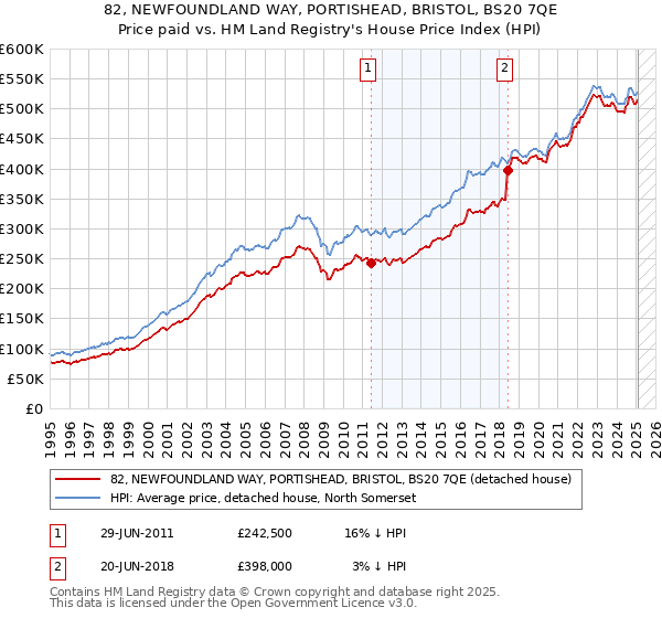 82, NEWFOUNDLAND WAY, PORTISHEAD, BRISTOL, BS20 7QE: Price paid vs HM Land Registry's House Price Index