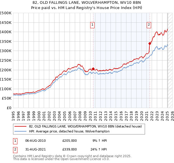 82, OLD FALLINGS LANE, WOLVERHAMPTON, WV10 8BN: Price paid vs HM Land Registry's House Price Index