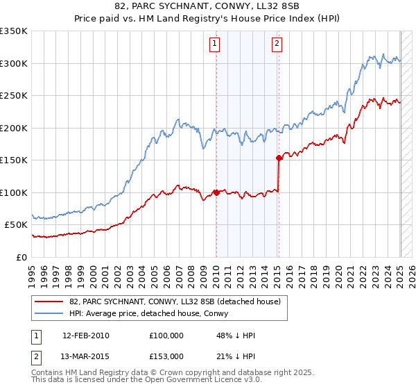 82, PARC SYCHNANT, CONWY, LL32 8SB: Price paid vs HM Land Registry's House Price Index