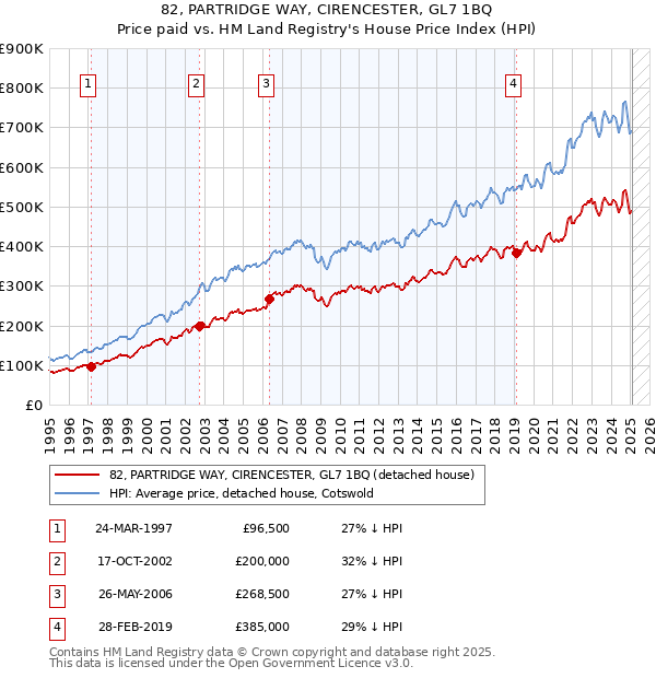 82, PARTRIDGE WAY, CIRENCESTER, GL7 1BQ: Price paid vs HM Land Registry's House Price Index