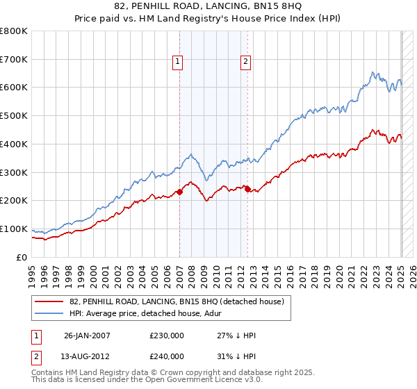 82, PENHILL ROAD, LANCING, BN15 8HQ: Price paid vs HM Land Registry's House Price Index