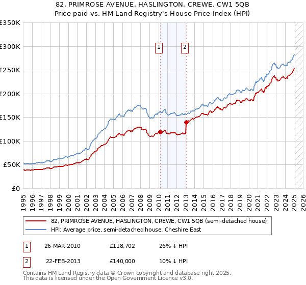 82, PRIMROSE AVENUE, HASLINGTON, CREWE, CW1 5QB: Price paid vs HM Land Registry's House Price Index