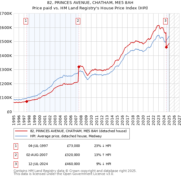 82, PRINCES AVENUE, CHATHAM, ME5 8AH: Price paid vs HM Land Registry's House Price Index