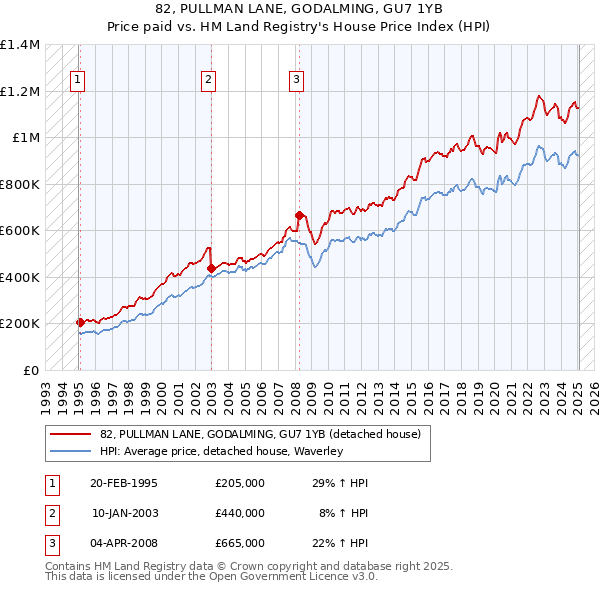 82, PULLMAN LANE, GODALMING, GU7 1YB: Price paid vs HM Land Registry's House Price Index