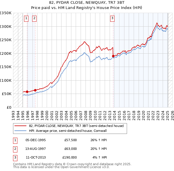 82, PYDAR CLOSE, NEWQUAY, TR7 3BT: Price paid vs HM Land Registry's House Price Index