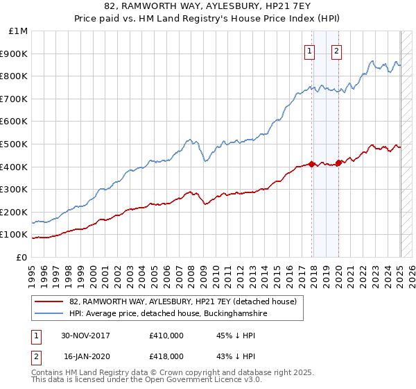 82, RAMWORTH WAY, AYLESBURY, HP21 7EY: Price paid vs HM Land Registry's House Price Index