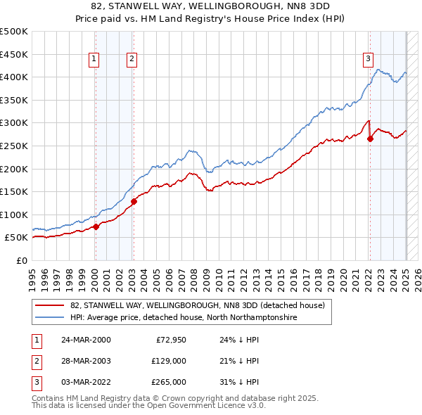 82, STANWELL WAY, WELLINGBOROUGH, NN8 3DD: Price paid vs HM Land Registry's House Price Index