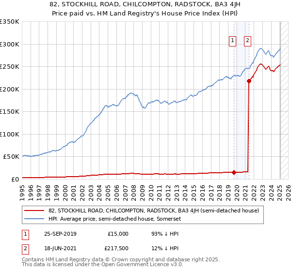 82, STOCKHILL ROAD, CHILCOMPTON, RADSTOCK, BA3 4JH: Price paid vs HM Land Registry's House Price Index