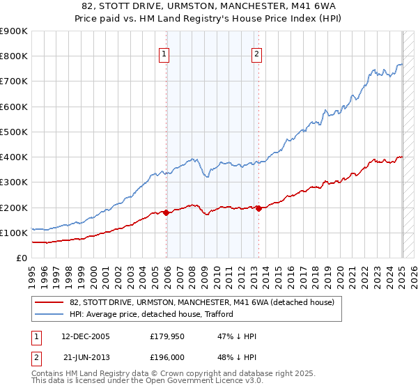 82, STOTT DRIVE, URMSTON, MANCHESTER, M41 6WA: Price paid vs HM Land Registry's House Price Index