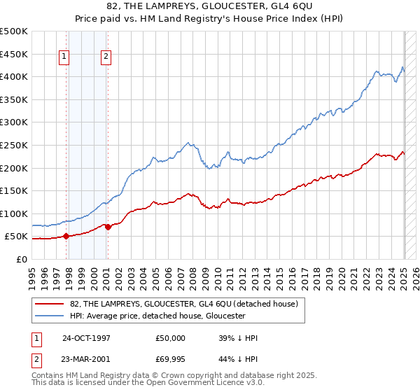 82, THE LAMPREYS, GLOUCESTER, GL4 6QU: Price paid vs HM Land Registry's House Price Index