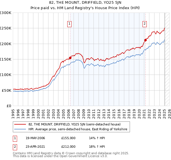 82, THE MOUNT, DRIFFIELD, YO25 5JN: Price paid vs HM Land Registry's House Price Index
