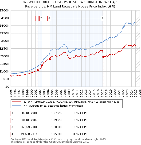 82, WHITCHURCH CLOSE, PADGATE, WARRINGTON, WA1 4JZ: Price paid vs HM Land Registry's House Price Index
