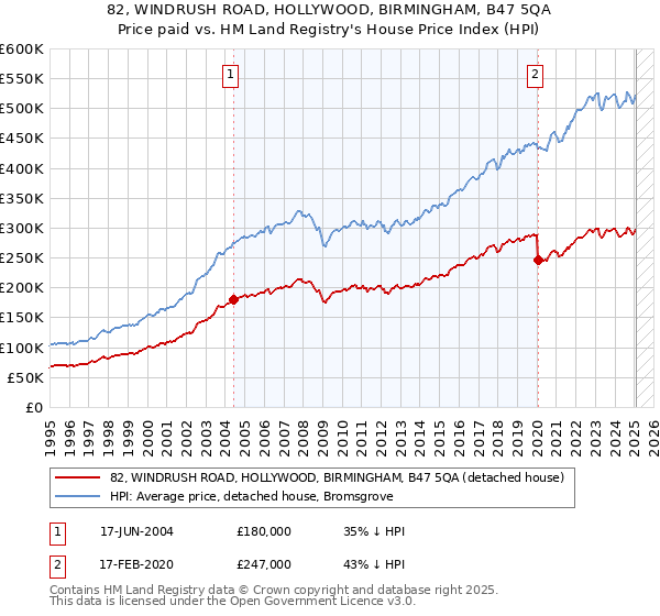 82, WINDRUSH ROAD, HOLLYWOOD, BIRMINGHAM, B47 5QA: Price paid vs HM Land Registry's House Price Index